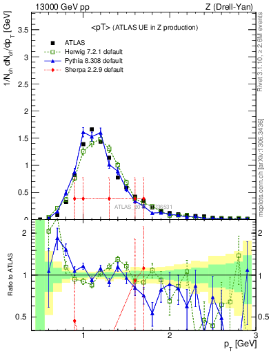 Plot of avgpt in 13000 GeV pp collisions