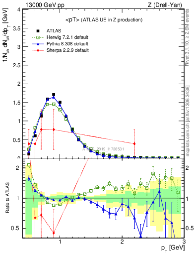 Plot of avgpt in 13000 GeV pp collisions