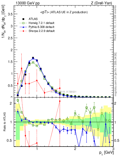Plot of avgpt in 13000 GeV pp collisions