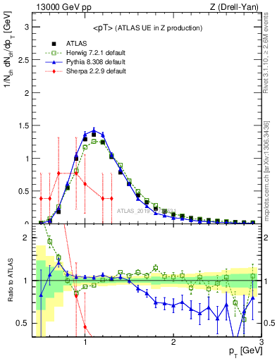Plot of avgpt in 13000 GeV pp collisions