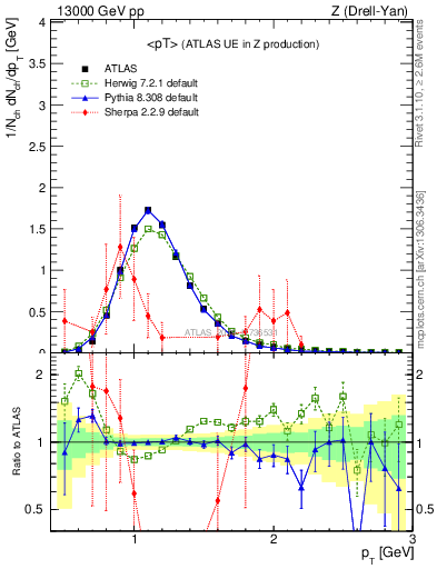Plot of avgpt in 13000 GeV pp collisions