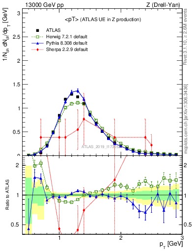 Plot of avgpt in 13000 GeV pp collisions