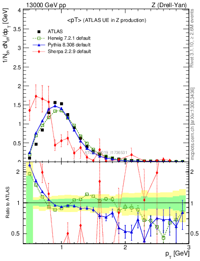 Plot of avgpt in 13000 GeV pp collisions
