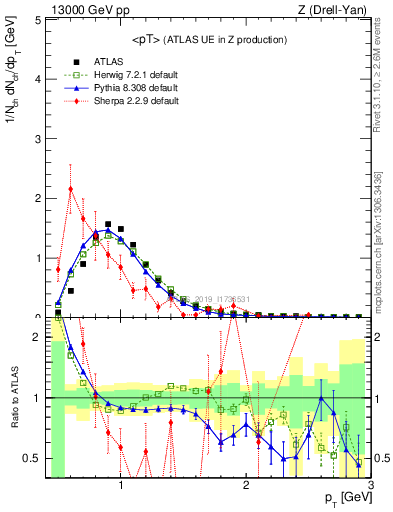 Plot of avgpt in 13000 GeV pp collisions