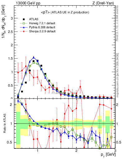 Plot of avgpt in 13000 GeV pp collisions