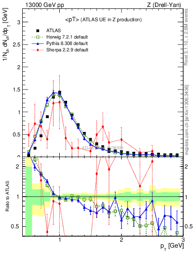 Plot of avgpt in 13000 GeV pp collisions