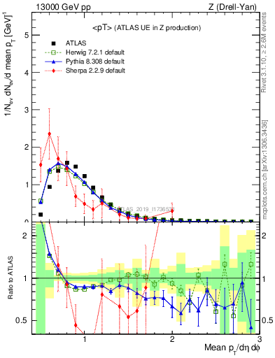 Plot of avgpt in 13000 GeV pp collisions