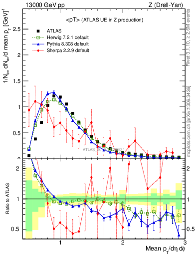 Plot of avgpt in 13000 GeV pp collisions