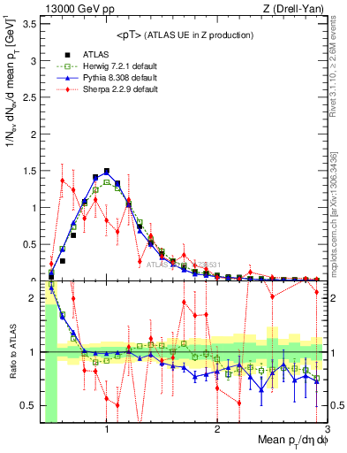 Plot of avgpt in 13000 GeV pp collisions