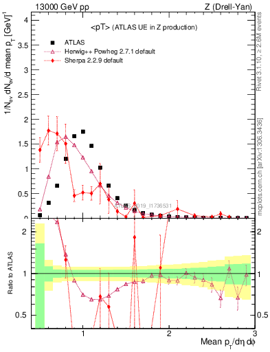 Plot of avgpt in 13000 GeV pp collisions