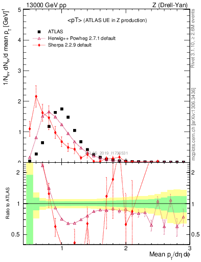Plot of avgpt in 13000 GeV pp collisions