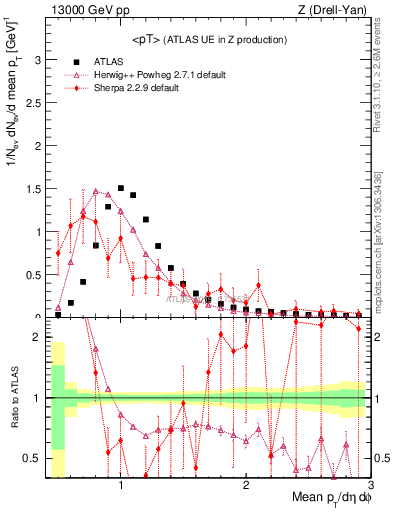 Plot of avgpt in 13000 GeV pp collisions