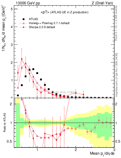 Plot of avgpt in 13000 GeV pp collisions