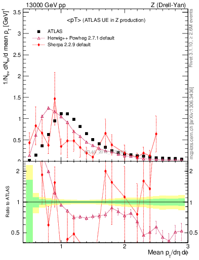 Plot of avgpt in 13000 GeV pp collisions