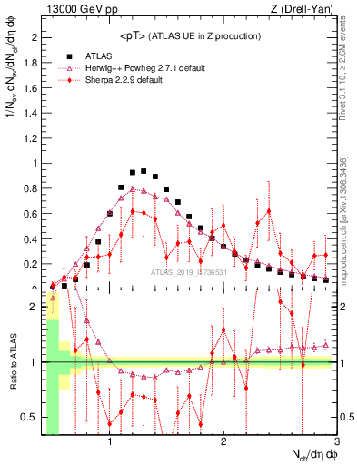 Plot of avgpt in 13000 GeV pp collisions