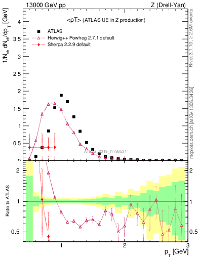 Plot of avgpt in 13000 GeV pp collisions