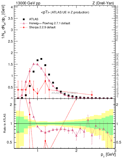 Plot of avgpt in 13000 GeV pp collisions