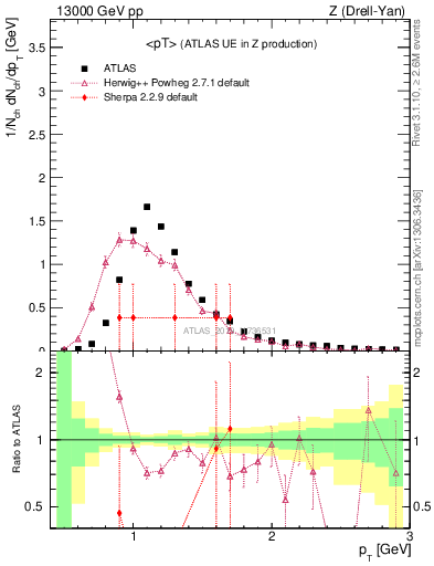 Plot of avgpt in 13000 GeV pp collisions