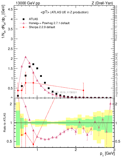 Plot of avgpt in 13000 GeV pp collisions