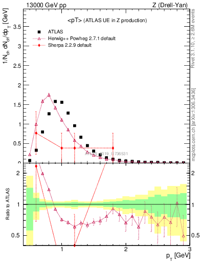 Plot of avgpt in 13000 GeV pp collisions
