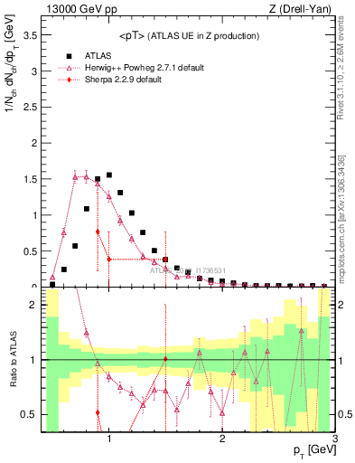 Plot of avgpt in 13000 GeV pp collisions