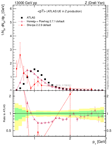 Plot of avgpt in 13000 GeV pp collisions