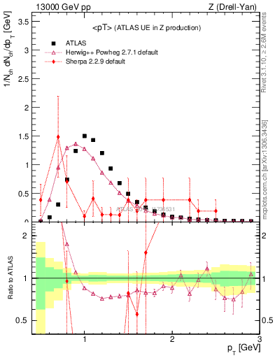 Plot of avgpt in 13000 GeV pp collisions