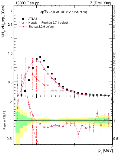 Plot of avgpt in 13000 GeV pp collisions