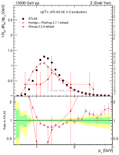 Plot of avgpt in 13000 GeV pp collisions