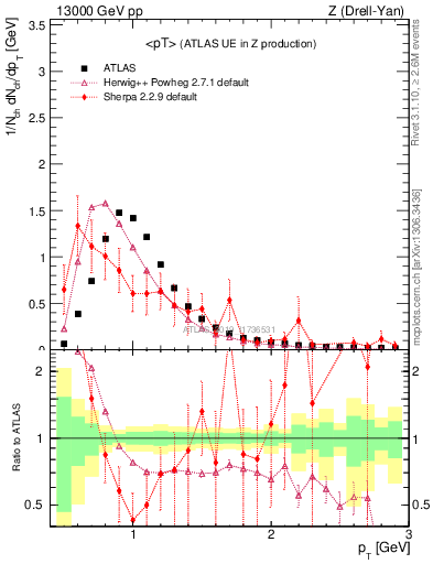 Plot of avgpt in 13000 GeV pp collisions