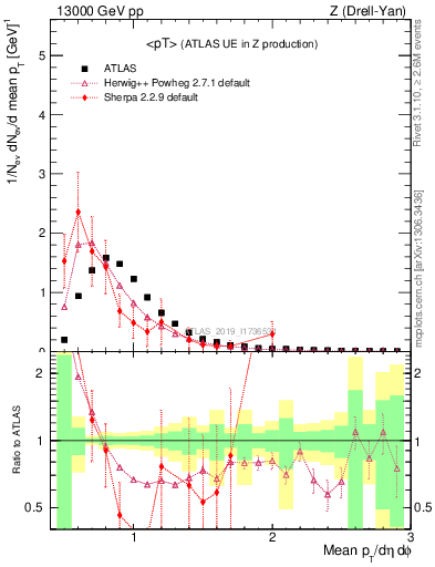 Plot of avgpt in 13000 GeV pp collisions