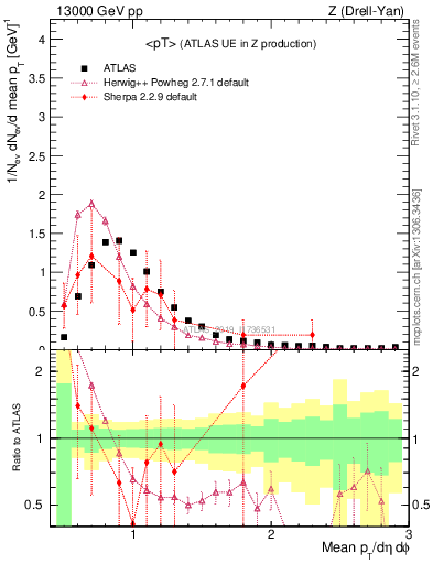 Plot of avgpt in 13000 GeV pp collisions