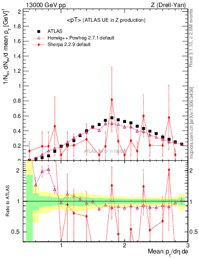Plot of avgpt in 13000 GeV pp collisions