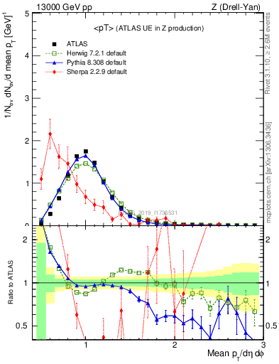 Plot of avgpt in 13000 GeV pp collisions