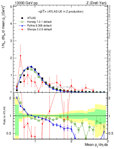 Plot of avgpt in 13000 GeV pp collisions