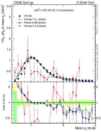 Plot of avgpt in 13000 GeV pp collisions