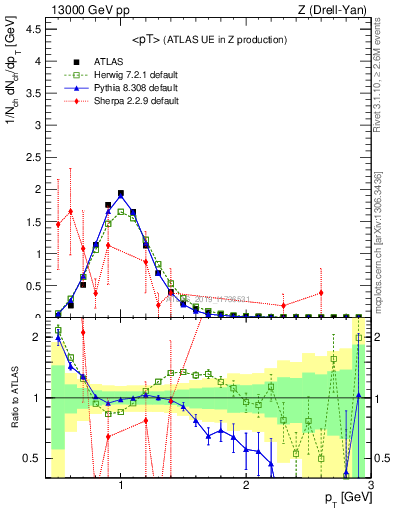 Plot of avgpt in 13000 GeV pp collisions