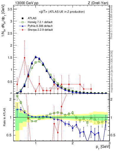 Plot of avgpt in 13000 GeV pp collisions