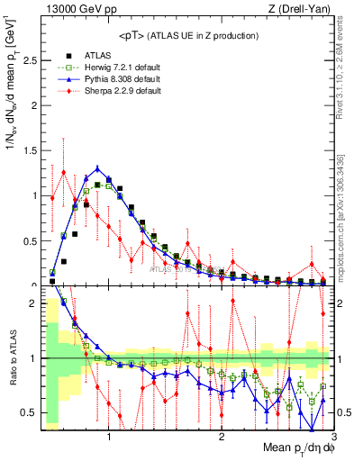 Plot of avgpt in 13000 GeV pp collisions
