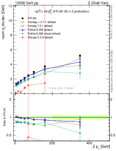 Plot of avgpt-vs-z.pt in 13000 GeV pp collisions