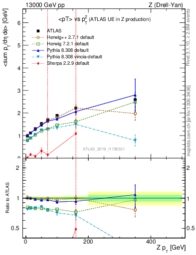 Plot of avgpt-vs-z.pt in 13000 GeV pp collisions