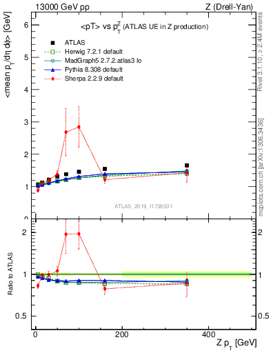 Plot of avgpt-vs-z.pt in 13000 GeV pp collisions