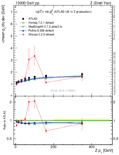 Plot of avgpt-vs-z.pt in 13000 GeV pp collisions