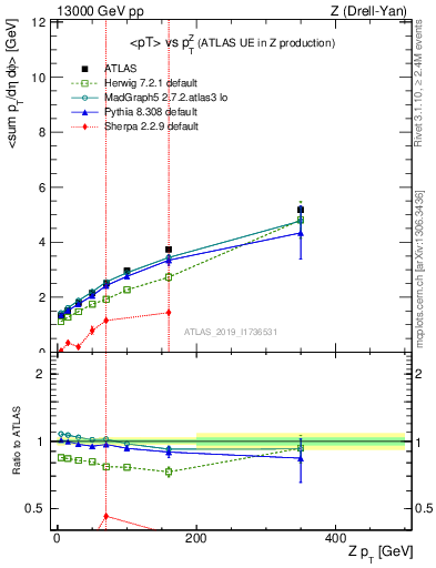 Plot of avgpt-vs-z.pt in 13000 GeV pp collisions