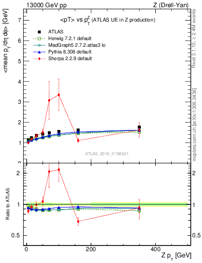 Plot of avgpt-vs-z.pt in 13000 GeV pp collisions