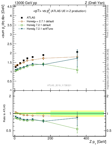 Plot of avgpt-vs-z.pt in 13000 GeV pp collisions