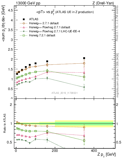 Plot of avgpt-vs-z.pt in 13000 GeV pp collisions