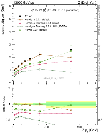 Plot of avgpt-vs-z.pt in 13000 GeV pp collisions