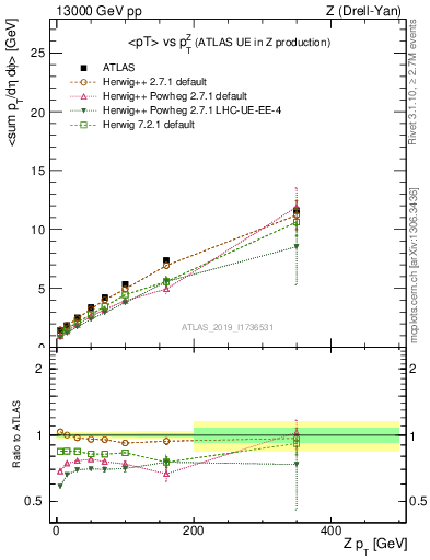Plot of avgpt-vs-z.pt in 13000 GeV pp collisions