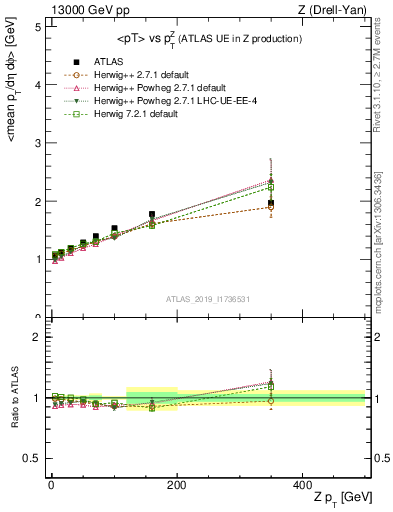 Plot of avgpt-vs-z.pt in 13000 GeV pp collisions
